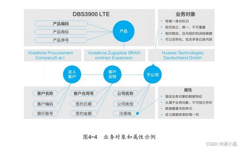 面向业务交易的信息架构建设 在线数据处理与交易处理业务