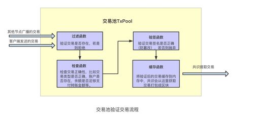 区块链交易处理流程与HPB的在线数据处理优化