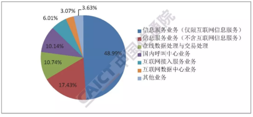 信通院发布报告显示 全国增值电信业务经营许可企业达67260家，在线数据处理与交易处理业务成关键增长点