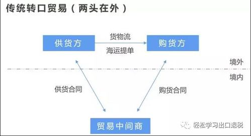 转口贸易的业务模式与税会处理，及在线数据处理与交易处理业务探析